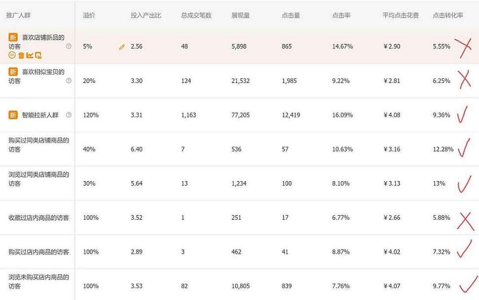 淘寶人群溢價(jià)出多少比較合適？哪些因素對(duì)溢價(jià)有影響？